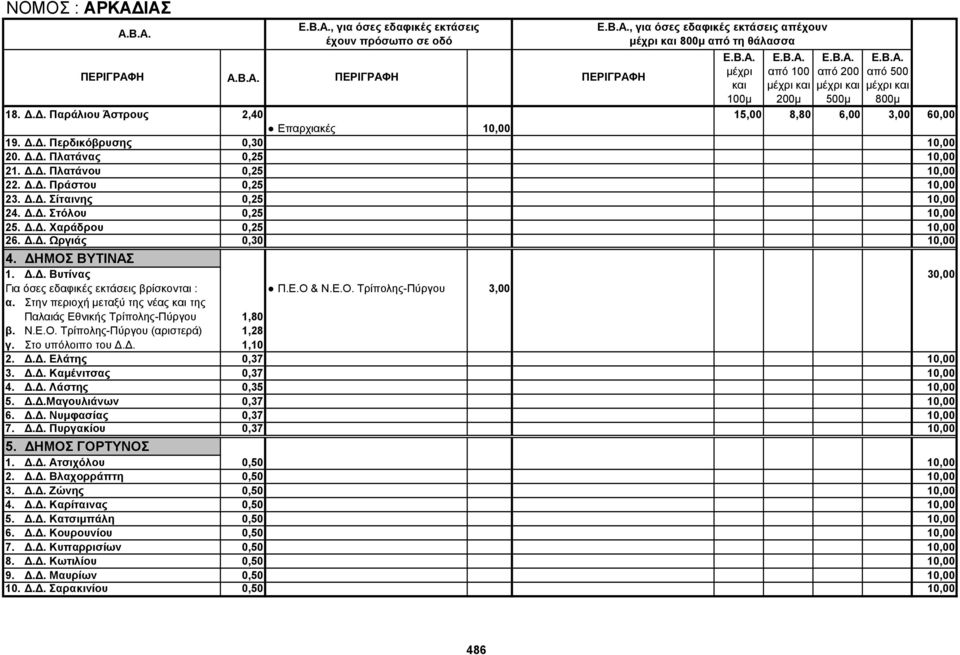 ΔΗΜΟΣ ΒΥΤΙΝΑΣ 1. Δ.Δ. Βυτίνας 30,00 Π.Ε.Ο & Ν.Ε.Ο. Τρίπολης-Πύργου 3,00 α. Στην περιοχή μεταξύ της νέας της Παλαιάς Εθνικής Τρίπολης-Πύργου 1,80 β. N.Ε.O. Τρίπολης-Πύργου (αριστερά) 1,28 γ.