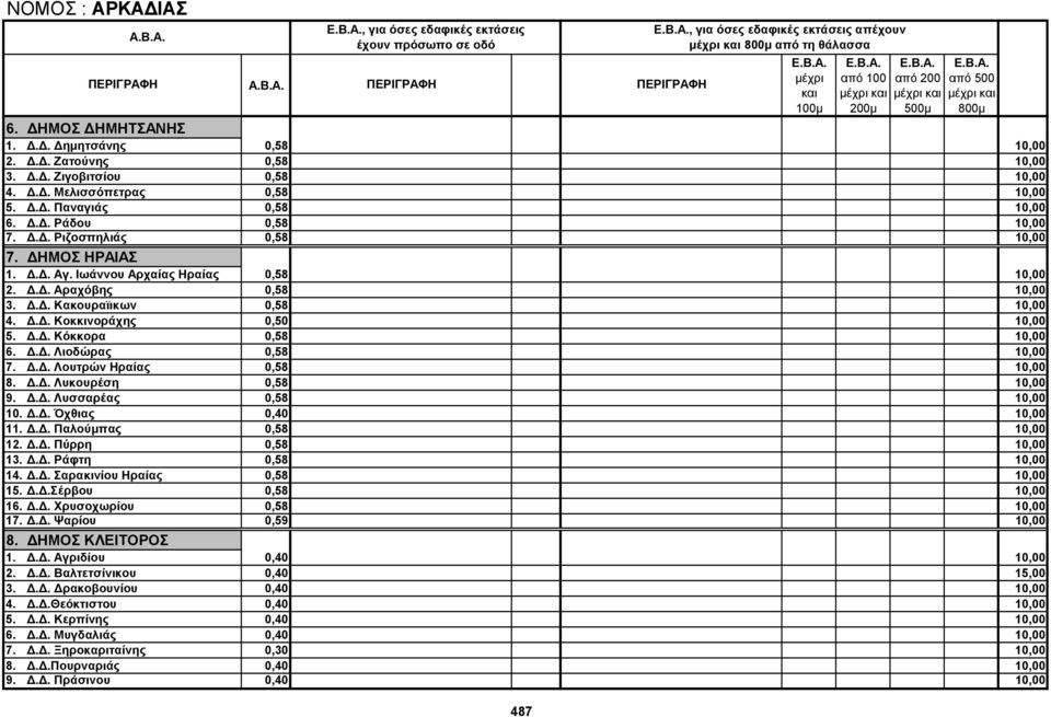 Δ.Δ. Κακουραϊικων 0,58 10,00 4. Δ.Δ. Κοκκινοράχης 0,50 10,00 5. Δ.Δ. Κόκκορα 0,58 10,00 6. Δ.Δ. Λιοδώρας 0,58 10,00 7. Δ.Δ. Λουτρών Ηραίας 0,58 10,00 8. Δ.Δ. Λυκουρέση 0,58 10,00 9. Δ.Δ. Λυσσαρέας 0,58 10,00 10.
