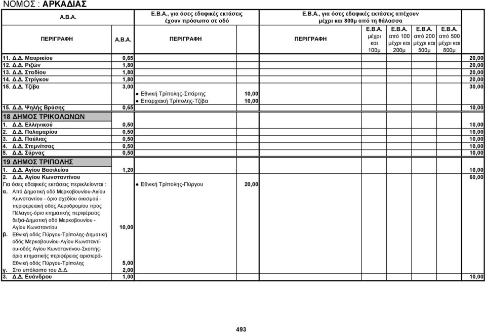 Δ.Δ. Στεμνίτσας 0,50 10,00 5. Δ.Δ. Σύρνας 0,50 10,00 19.ΔΗΜΟΣ ΤΡΙΠΟΛΗΣ 1. Δ.Δ. Αγίου Βασιλείου 1,20 10,00 2. Δ.Δ. Αγίου Κωνσταντίνου 60,00 Για όσες εδαφικές εκτάσεις περικλείονται : Εθνική Τρίπολης-Πύργου 20,00 α.