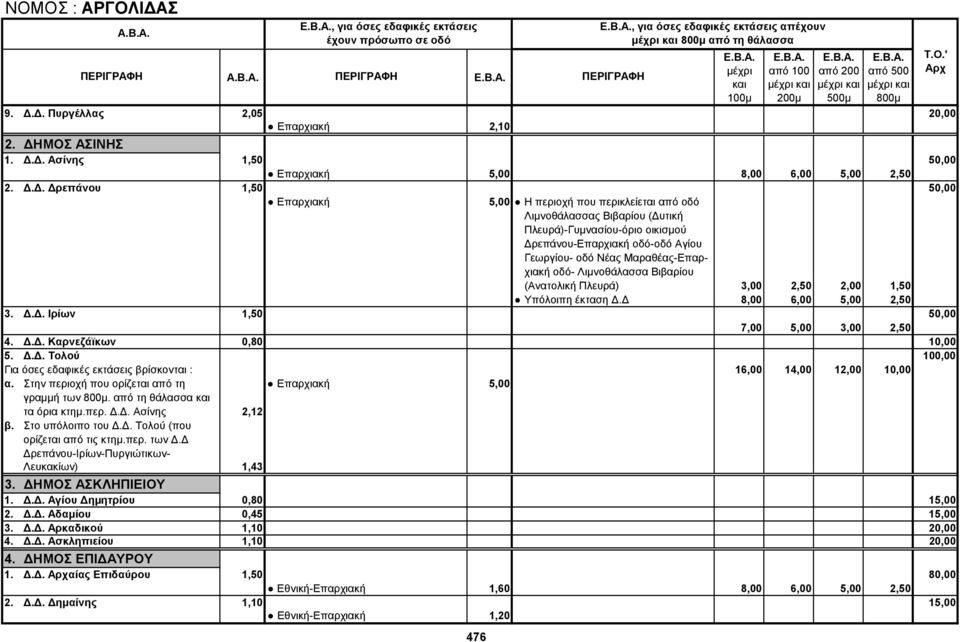 Μαραθέας-Επαρχιακή οδό- Λιμνοθάλασσα Βιβαρίου (Ανατολική Πλευρά) 3,00 2,50 2,00 1,50 Yπόλοιπη έκταση Δ.Δ 8,00 6,00 5,00 2,50 3. Δ.Δ. Ιρίων 1,50 50,00 7,00 5,00 3,00 2,50 4. Δ.Δ. Καρνεζάϊκων 0,80 10,00 5.