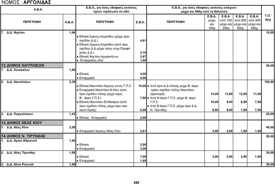 Π.Σ. 15,00 Από όριο Δ.Δ Ασίνης Β. άκρο Επαρχιακή Ναυπλίου-Ν.Κίου (από ορίου σχεδίου πόλης Ναυπλίου όριο σχεδίου πόλης ύψος (αριστερά) 14,00 13,00 12,00 11,00 B. άκρο Γ.Π.Σ.) 7,50 Από Ν άκρο Γ.Π.Σ.. Β. άκρο Εθνική Ναυπλίου-Επιδαύρου (από Γ.