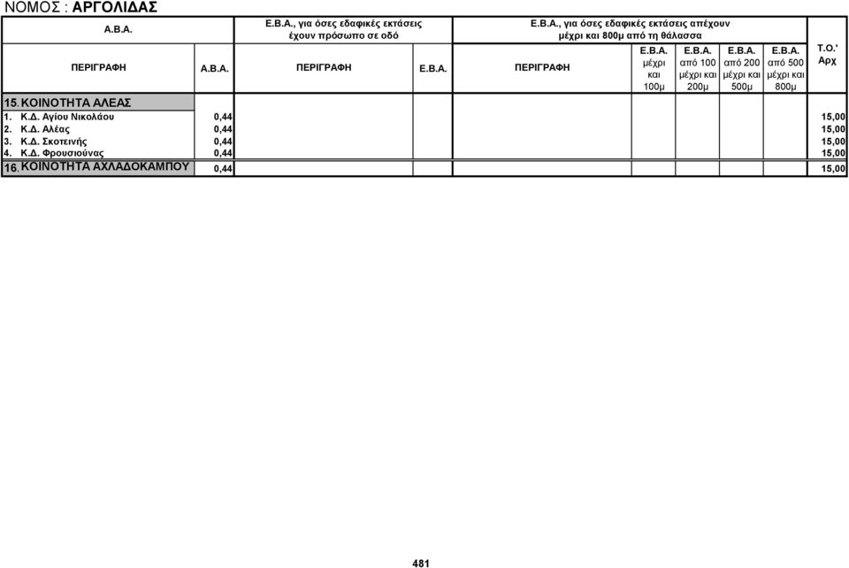 Αγίου Νικολάου 0,44 15,00 2. Κ.Δ. Αλέας 0,44 15,00 3. Κ.Δ. Σκοτεινής 0,44 15,00 4.