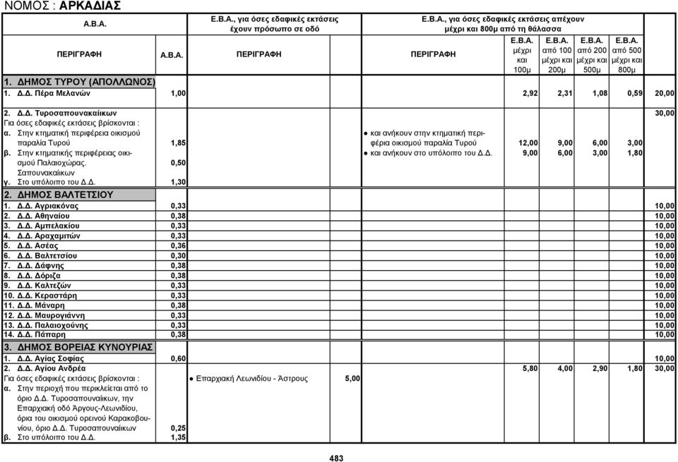 Δ. 9,00 6,00 3,00 1,80 σμού Παλαιοχώρας. 0,50 Σαπουνακαίικων γ. Στο υπόλοιπο του Δ.Δ. 1,30 2. ΔΗΜΟΣ ΒΑΛΤΕΤΣΙΟΥ 1. Δ.Δ. Αγριακόνας 0,33 10,00 2. Δ.Δ. Αθηναίου 0,38 10,00 3. Δ.Δ. Αμπελακίου 0,33 10,00 4.