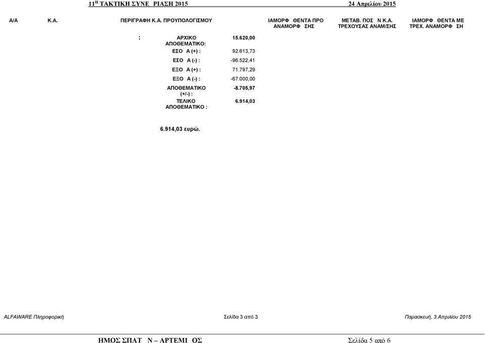 797,29 ΕΞΟΔΑ (-) : -67.000,00 ΑΠΟΘΕΜΑΤΙΚΟ -8.705,97 (+/-) : ΤΕΛΙΚΟ 6.