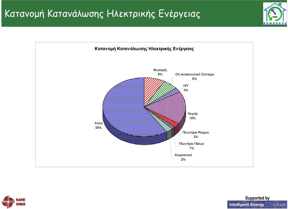 τικοακουστικό Σύστημα 6% Η/Υ 3% Άλλα 59% Ψυγεία 18%