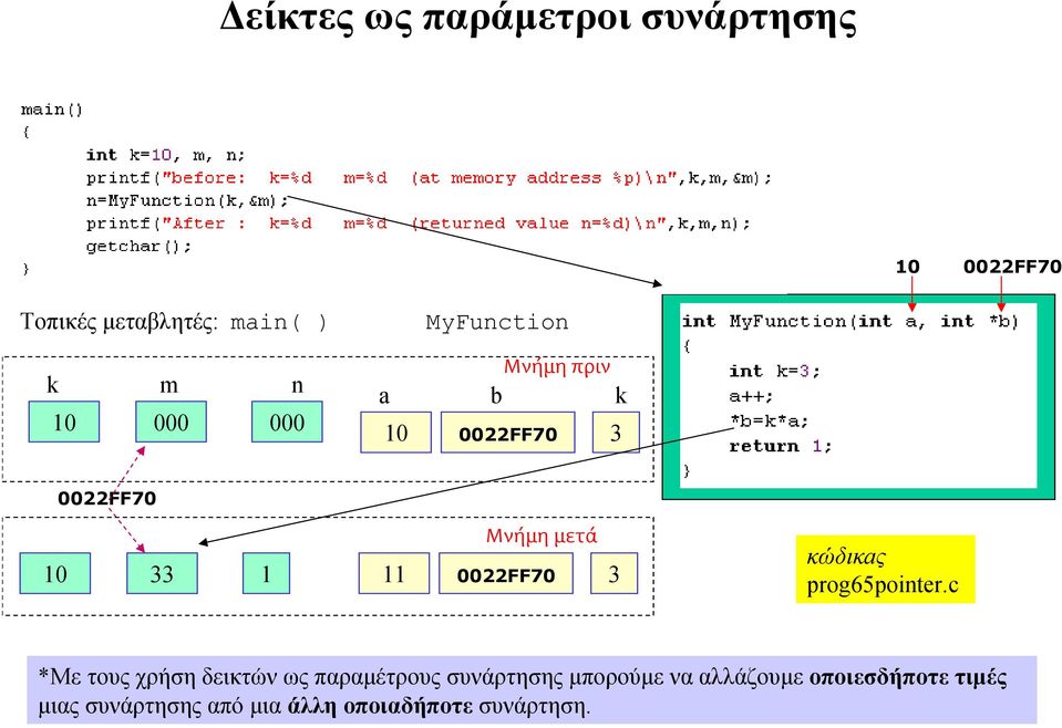 0022FF70 3 κώδικaς prog65pointer.