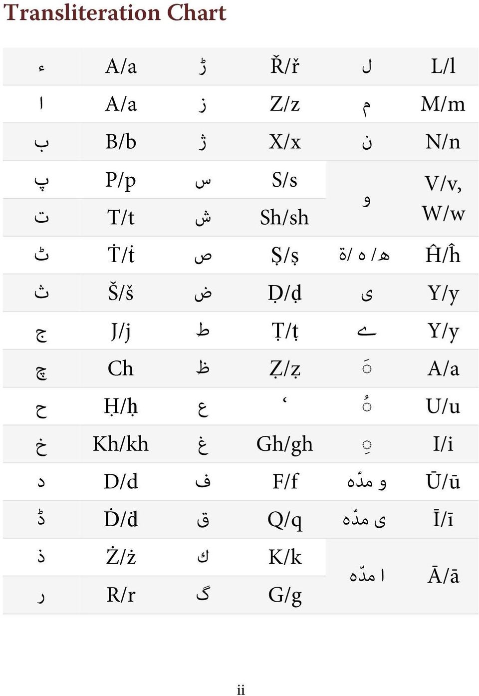 Š/š ث Y/y ے Ṭ/ṭ ط J/j ج Ẓ/ẓ A/a ظ Ch چ U/u ع Ḥ/ḥ ح Gh/gh I/i غ Kh/kh خ Ū/ū