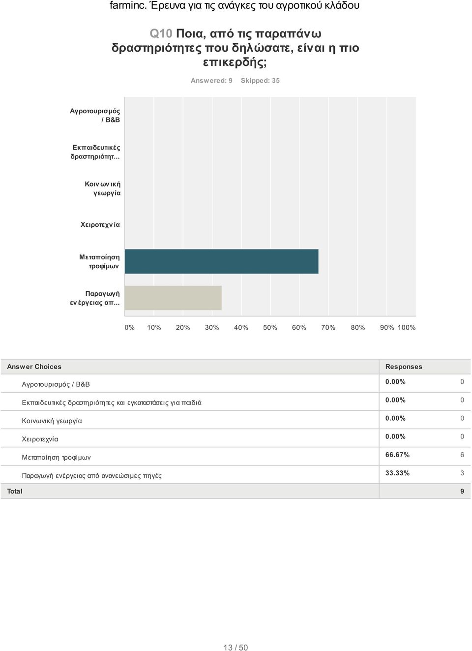 .. 0% 0% 20% 30% 40% 50% 60% 70% 80% 90% 00% Αγροτουρισμός / B&B Εκπαιδευτικές δραστηριότητες και εγκαταστάσεις για παιδιά