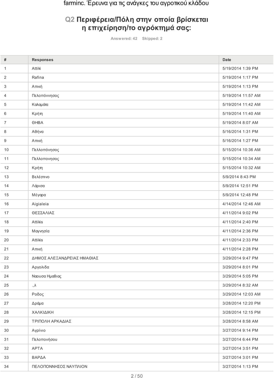 0:32 AM 3 Βελέστινο 5/9/204 8:43 PM 4 Λάρισα 5/9/204 2:5 PM 5 Μέγαρα 5/9/204 2:48 PM 6 Aigialeia 4/4/204 2:46 AM 7 ΘΕΣΣΑΛΙΑΣ 4//204 9:02 PM 8 Attikis 4//204 2:40 PM 9 Μαγνησία 4//204 2:36 PM 20