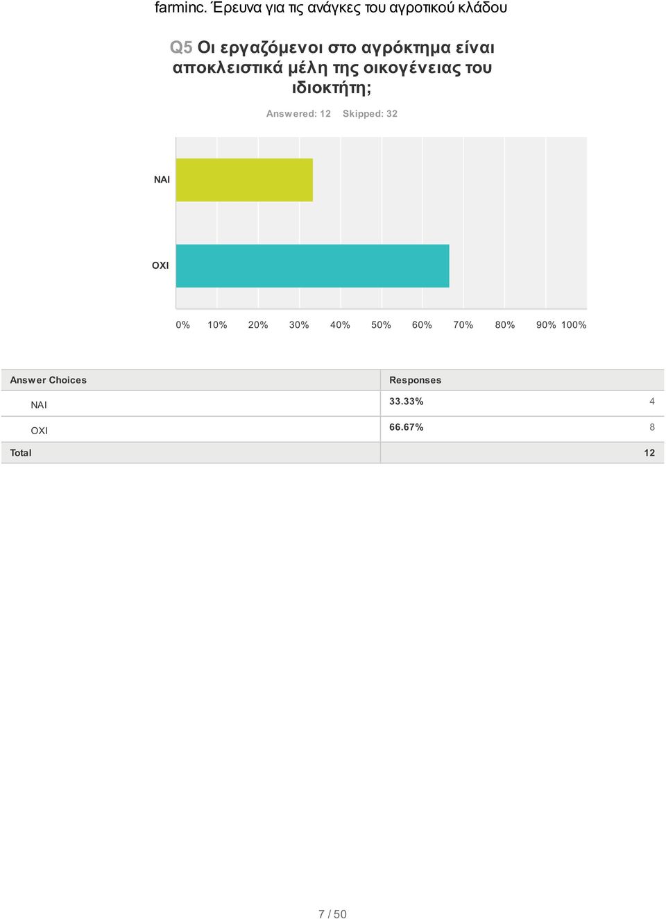 Skipped: 32 ΝΑΙ ΟΧΙ 0% 0% 20% 30% 40% 50% 60% 70%