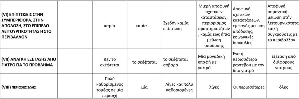 συγκρούσεις με το περιβάλλον (VII) ΑΝΑΓΚΗ ΕΞΕΤΑΣΗΣ ΑΠΟ ΓΙΑΤΡΟ ΓΙΑ ΤΟ ΠΡΟΒΛΗΜΑ Δεν το σκέφτεται το σκέφτεται το σκέφτεται σοβαρά Μία μοναδική επαφή με γιατρό Ένα ή περισσότερα