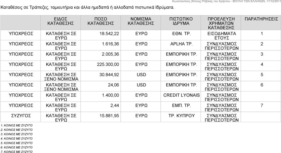 542,22 ΕΘΝ. ΤΡ. ΕΙΣΟΔΗΜΑΤΑ ΕΤΟΥΣ 1.616,36 APLHA ΤΡ. ΣΥΝΔΥΑΣΜΟΣ 2.005,36 ΕΜΠΟΡΙΚΗ ΤΡ. ΣΥΝΔΥΑΣΜΟΣ 225.300,00 ΕΜΠΟΡΙΚΗ ΤΡ. ΣΥΝΔΥΑΣΜΟΣ 30.