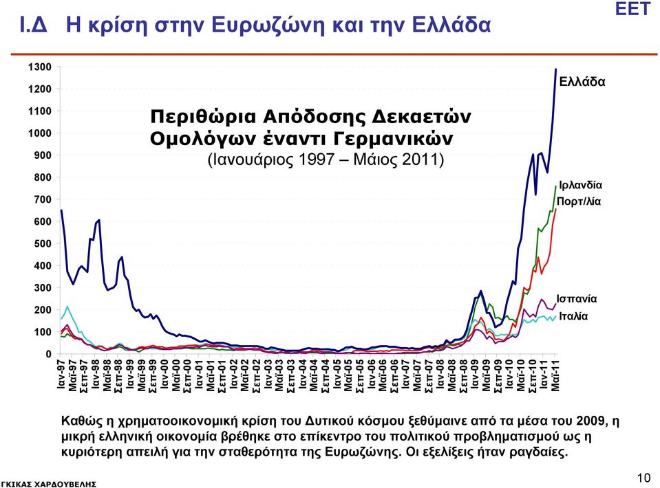 Σεπ-04 Ιαν-05 Μαϊ-05 Σεπ-05 Ιαν-06 Μαϊ-06 Σεπ-06 Ιαν-07 Μαϊ-07 Σεπ-07 Ιαν-08 Μαϊ-08 Σεπ-08 Ιαν-09 Μαϊ-09 Σεπ-09 Ιαν-10 Μαϊ-10 Σεπ-10 Ιαν-11 Μαϊ-11 Καθώς η χρηματοοικονομική κρίση του Δυτικού