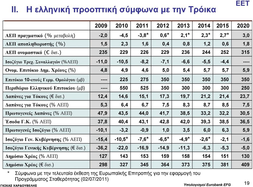 Χρέους (%) 4,8 4,9 4,6 5,0 5,4 5,7 5,7 5,9 Επιτόκιο 10-ετούς Γερμ.