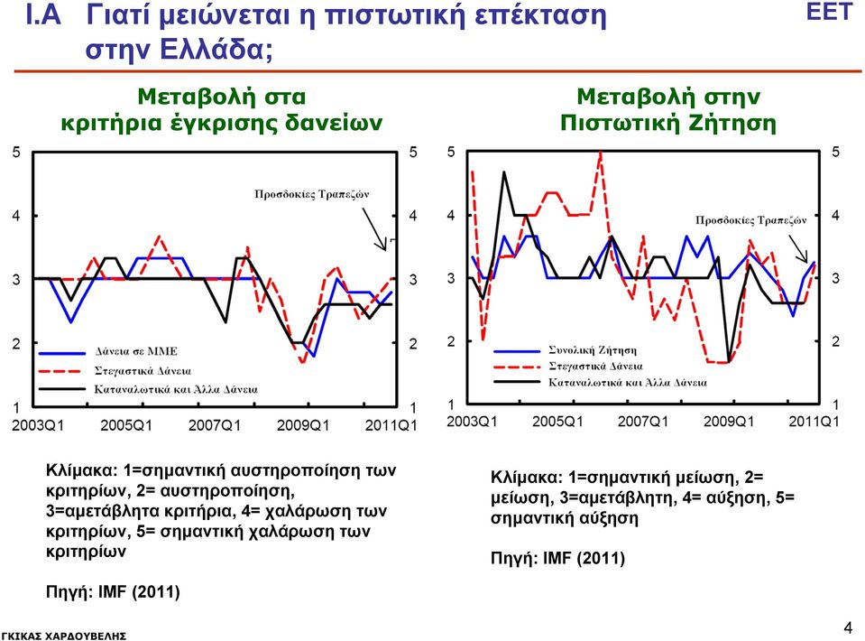 3=αμετάβλητα κριτήρια, 4= χαλάρωση των κριτηρίων, 5= σημαντική χαλάρωση των κριτηρίων Κλίμακα: