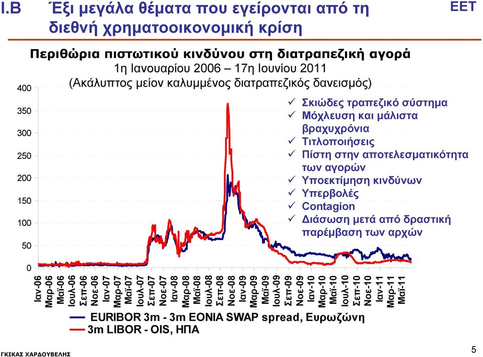 Υποεκτίμηση κινδύνων Υπερβολές Contagion Διάσωση μετά από δραστική παρέμβαση των αρχών Ιαν-06 Μαρ-06 Μαϊ-06 Ιουλ-06 Σεπ-06 Νοε-06 Ιαν-07 Μαρ-07 Μαϊ-07 Ιουλ-07 Σεπ-07 Νοε-07 Ιαν-08 Μαρ-08