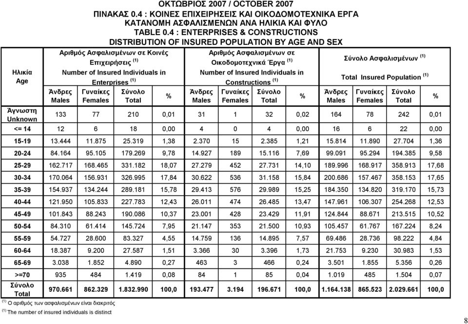 Άνδρες Males Αριθμός Αζθαλιζμένων ζε Οικοδομοηετνικά Έργα (1) Number of Insured Individuals in Αζθαλιζμένων (1) Constructions (1) Insured Population (1) Γσναίκες Άνδρες Γσναίκες Females Males Females