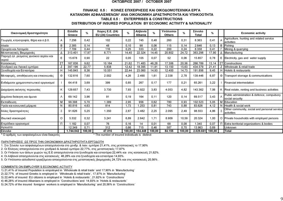 709 0,44 116 0,25 333 0,22 200 0,24 8.358 0,41 Γ Mining & quarrying Μεηαπνηεηηθέο Βηνκεραλίεο Γ 313.401 17,97 6.771 14,40 22.324 14,45 20.802 24,72 363.298 17,90 Γ Manufacturing Παξνρή ει.