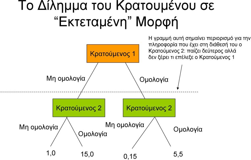 παίζει δεύτερος αλλά δεν ξέρει τι επέλεξε ο Κρατούμενος 1 Μη ομολογία Ομολογία