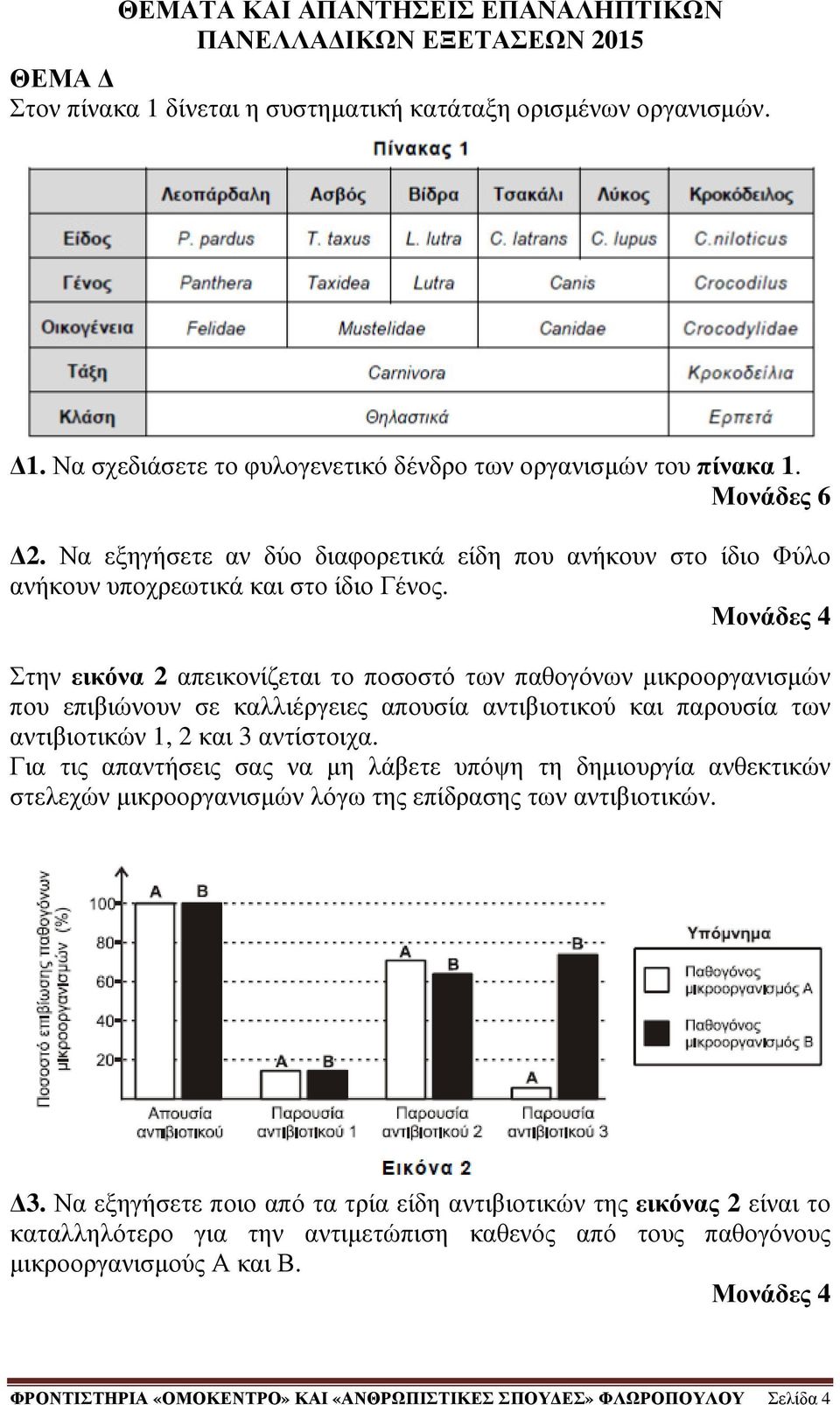 Στην εικόνα 2 απεικονίζεται το ποσοστό των παθογόνων µικροοργανισµών που επιβιώνουν σε καλλιέργειες απουσία αντιβιοτικού και παρουσία των αντιβιοτικών 1, 2 και 3 αντίστοιχα.