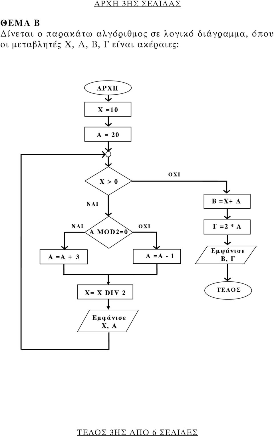 Α = 20 Χ > 0 ΟΧΙ ΝΑΙ Β =Χ+ Α ΝΑΙ Α MOD2=0 ΟΧΙ Γ =2 * Α Α =Α + 3 Α