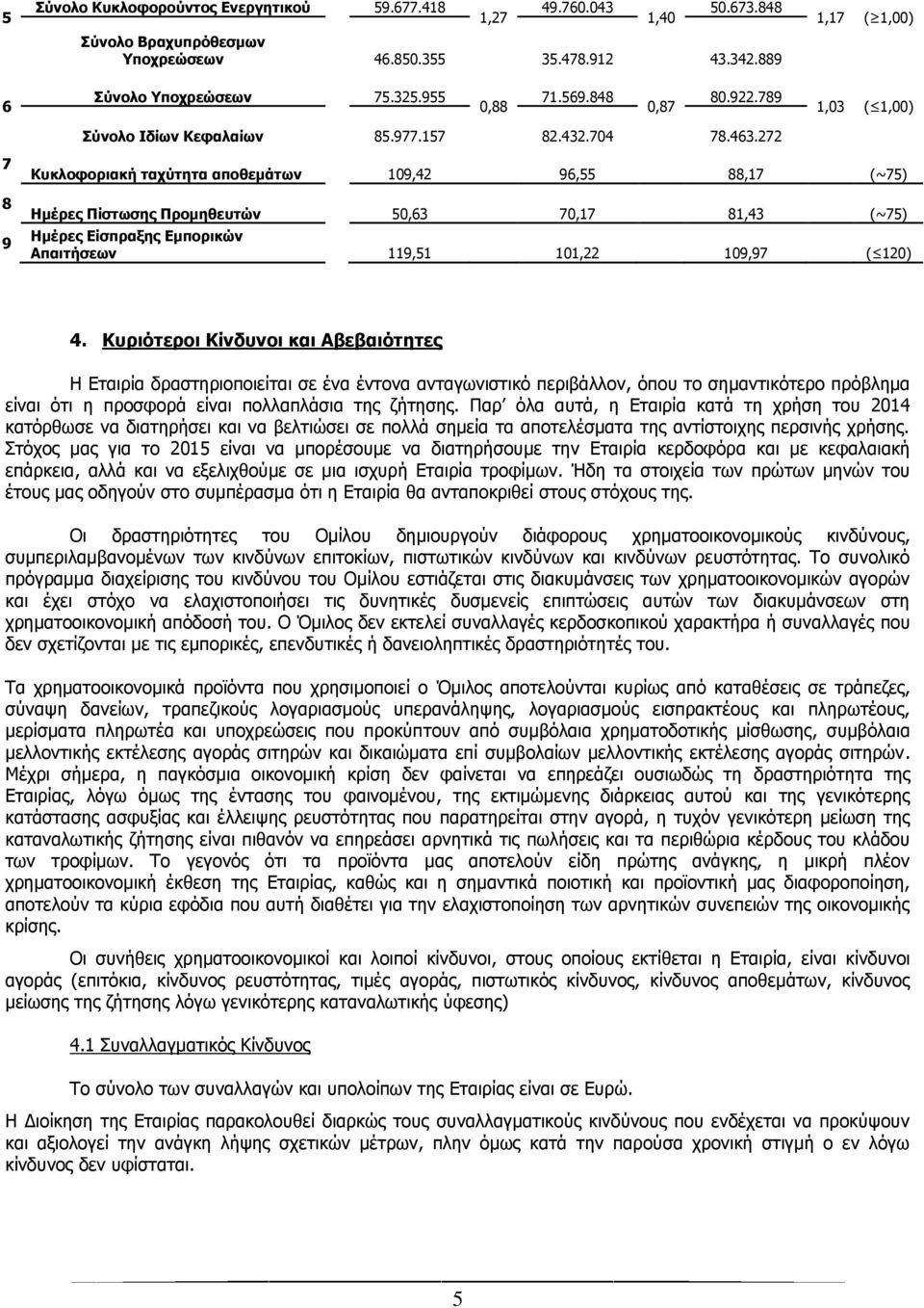 272 7 8 9 Κυκλοφοριακή ταχύτητα αποθεμάτων 109,42 96,55 88,17 (~75) Ημέρες Πίστωσης Προμηθευτών 50,63 70,17 81,43 (~75) Ημέρες Είσπραξης Εμπορικών Απαιτήσεων 119,51 101,22 109,97 ( 120) 4.