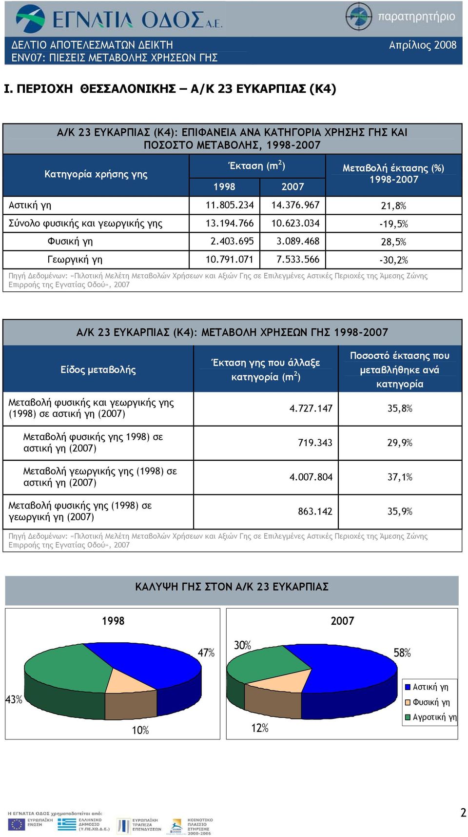 566-30,2% Πηγή Δεδομένων: «Πιλοτική Μελέτη Μεταβολών Χρήσεων και Αξιών Γης σε Επιλεγμένες Αστικές Περιοχές της Άμεσης Ζώνης Επιρροής της Εγνατίας Οδού», 2007 Α/Κ 23 ΕΥΚΑΡΠΙΑΣ (Κ4): ΜΕΤΑΒΟΛΗ ΧΡΗΣΕΩΝ