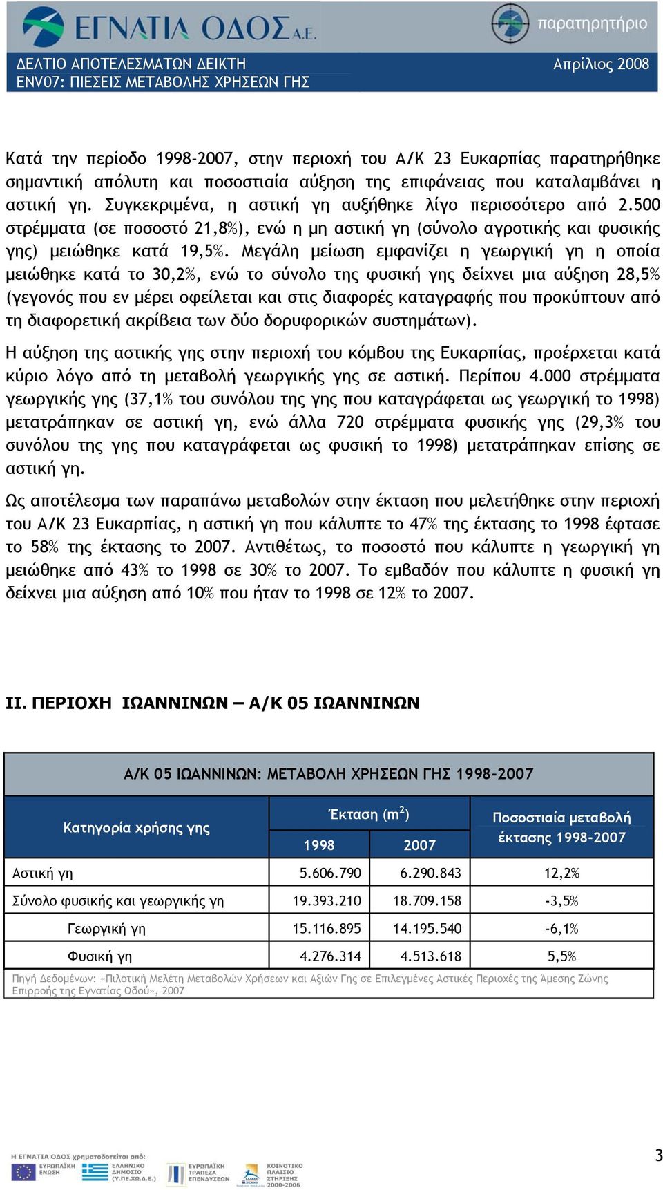 Μεγάλη μείωση εμφανίζει η γεωργική γη η οποία μειώθηκε κατά το 30,2%, ενώ το σύνολο της φυσική γης δείχνει μια αύξηση 28,5% (γεγονός που εν μέρει οφείλεται και στις διαφορές καταγραφής που προκύπτουν