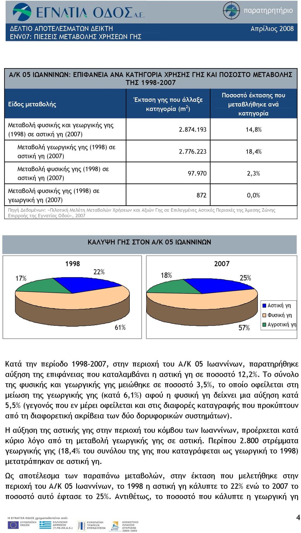 2.874.193 14,8% 2.776.223 18,4% 97.