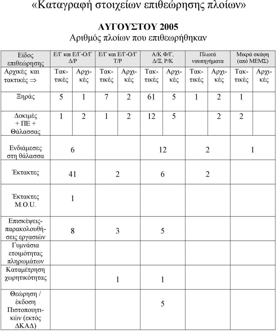 Τακτικές Αρχικές Ξηράς 5 1 7 2 61 5 1 2 1 Δοκιμές + ΠΕ + Θάλασσας Ενδιάμεσες στη θάλασσα 1 2 1 2 12 5 2 2 6 12 2 1 Έκτακτες 41 2 6 2 Έκτακτες M.O.U.