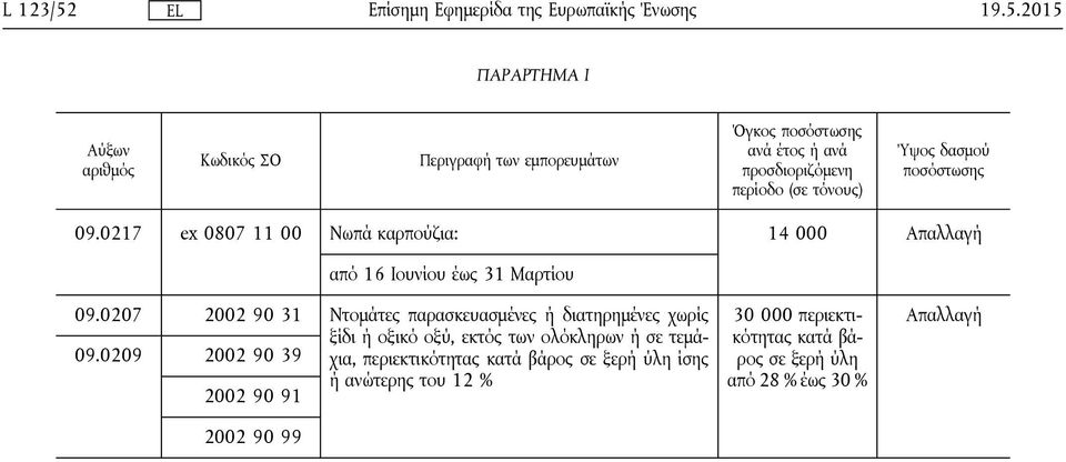 0209 2002 90 31 2002 90 39 2002 90 91 Ντομάτες παρασκευασμένες ή διατηρημένες χωρίς ξίδι ή οξικό οξύ, εκτός των ολόκληρων ή σε τεμάχια,