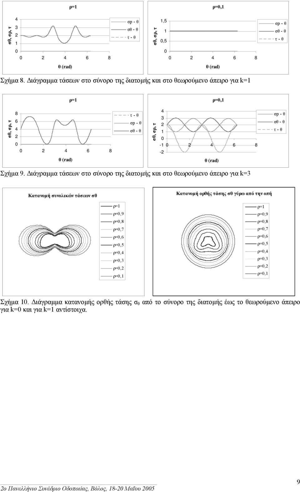 ιάγραµµα τάσεων στο σύνορο της διατοµής και στο θεωρούµενο άπειρο για k=3 Κατανοµή συνολικών τάσεων σθ Κατανοµή ορθής τάσης σθ γύρω από την οπή ρ= ρ=,9 ρ=,8 ρ=,7