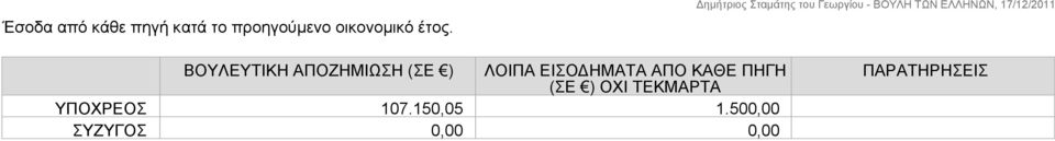 ΒΟΥΛΕΥΤΙΚΗ ΑΠΟΖΗΜΙΩΣΗ (ΣΕ ) ΛΟΙΠΑ ΕΙΣΟΔΗΜΑΤΑ