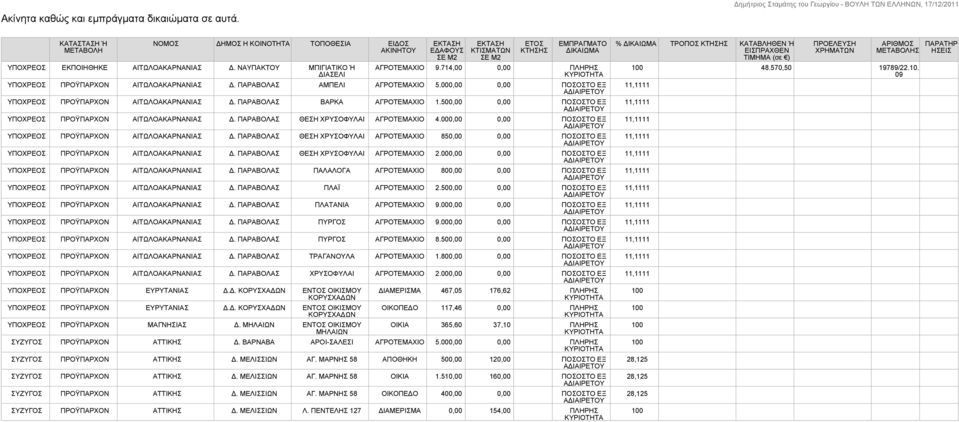 ΠΑΡΑΒΟΛΑΣ ΑΜΠΕΛΙ ΑΓΡΟΤΕΜΑΧΙΟ 5.000,00 0,00 ΠΟΣΟΣΤΟ ΕΞ ΥΠΟΧΡΕΟΣ ΠΡΟΫΠΑΡΧΟΝ ΑΙΤΩΛΟΑΚΑΡΝΑΝΙΑΣ Δ. ΠΑΡΑΒΟΛΑΣ ΒΑΡΚΑ ΑΓΡΟΤΕΜΑΧΙΟ 1.500,00 0,00 ΠΟΣΟΣΤΟ ΕΞ ΥΠΟΧΡΕΟΣ ΠΡΟΫΠΑΡΧΟΝ ΑΙΤΩΛΟΑΚΑΡΝΑΝΙΑΣ Δ.