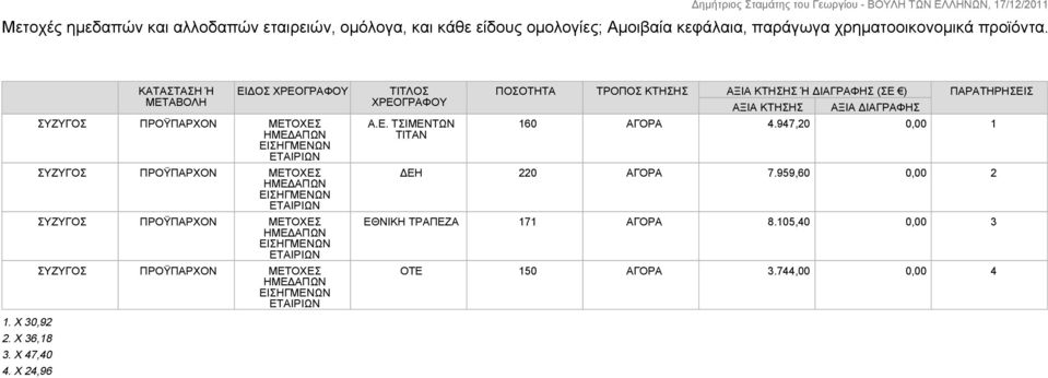 Ε. ΤΣΙΜΕΝΤΩΝ ΤΙΤΑΝ ΠΟΣΟΤΗΤΑ ΤΡΟΠΟΣ ΚΤΗΣΗΣ ΑΞΙΑ ΚΤΗΣΗΣ Ή ΔΙΑΓΡΑΦΗΣ (ΣΕ ) ΑΞΙΑ ΚΤΗΣΗΣ ΑΞΙΑ ΔΙΑΓΡΑΦΗΣ 160 ΑΓΟΡΑ