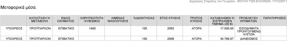 ΕΤΟΣ ΚΤΗΣΗΣ ΤΡΟΠΟΣ ΚΤΗΣΗΣ ΚΑΤΑΒΛΗΘΕΝ Ή ΕΙΣΠΡΑΧΘΕΝ ΤΙΜΗΜΑ (ΣΕ ) ΥΠΟΧΡΕΟΣ