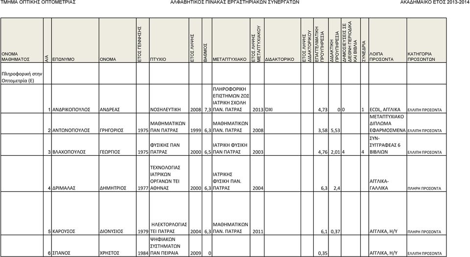 ΠΑΤΡΑΣ 2008 3,58 5,53 ΕΦΑΡΜΟΣΜΕΝΑ ΕΛΛΙΠΗ 3 ΒΛΑΧΟΠΟΥΛΟΣ ΓΕΩΡΓΙΟΣ 1975 ΦΥΣΙΚΗΣ ΠΑΝ ΙΑΤΡΙΚΗ ΦΥΣΙΚΗ ΠΑΤΡΑΣ 2000 6,5 ΠΑΝ ΠΑΤΡΑΣ 2003 4,76 2,01 4 4 ΣΥΝ- ΣΥΓΓΡΑΦΕΑΣ 6 ΒΙΒΛΙΩΝ ΕΛΛΙΠΗ 4 ΔΡΙΜΑΛΑΣ ΔΗΜΗΤΡΙΟΣ