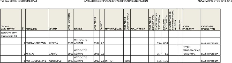 1994 7,6 15,4 0,53 ΕΛΛΙΠΗ ΑΘΗΝΑΣ 1995 7,5 15,4 2,6