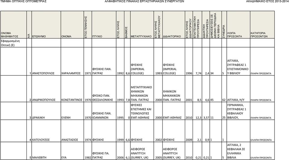 ΠΑΤΡΑΣ 2001 8,5 4,6 45 62 ΑΓΓΛΙΚΑ, Η/Υ ΠΛΗΡΗ ΓΕΡΜΑΝΙΚΑ, ΣΥΓΓΡΑΦΕΑΣ 1 ΚΕΦΑΛΑΙΟΥ ΒΙΒΛΙΟΥ, ΠΛΗΡΗ ΦΥΣΙΚΕΣ ΕΠΙΣΤΗΜΕΣ ΚΑΙ ΤΕΧΝΟΛΟΓΙΕΣ ΕΜΠ ΑΘΗΝΑΣ 2000 ΕΜΠ ΑΘΗΝΑΣ 2010 12,3 3,57 11 25 4 ΚΑΤΕΛΟΥΖΟΣ ΑΝΑΣΤΑΣΙΟΣ