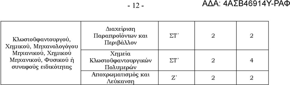 ειδικότητας Διαχείριση Παραπροϊόντων και Περιβάλλον Χημεία