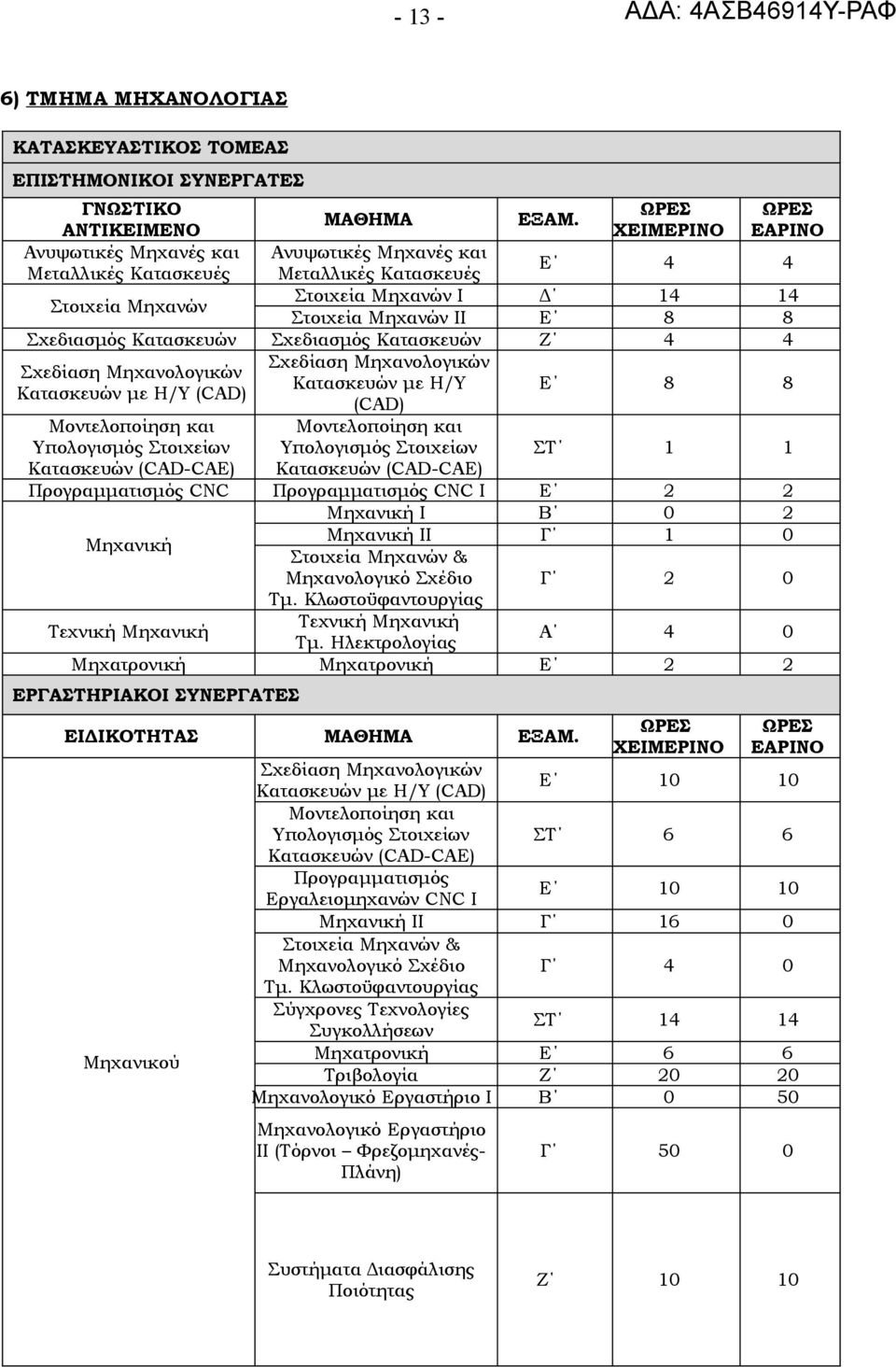 Μηχανολογικών Κατασκευών με Η/Υ (CAD) Μοντελοποίηση και Υπολογισμός Στοιχείων Κατασκευών (CAD-CAE) Ε 8 8 ΣΤ 1 1 Προγραμματισμός CNC Προγραμματισμός CNC Ι Ε 2 2 Μηχανική Ι Β 0 2 Μηχανική ΙΙ Γ 1 0