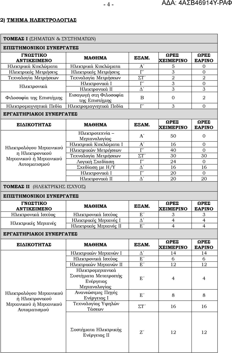 Μηχανικού η Ηλεκτρονικού Μηχανικού ή Μηχανικού Αυτοματισμού ΤΟΜΕΑΣ ΙΙ (ΗΛΕΚΤΡΙΚΗΣ ΙΣΧΥΟΣ) Ηλεκτροτεχνία Μηχανολογίας Α 50 0 Ηλεκτρικά Κυκλώματα Ι Α 16 0 Ηλεκτρικών Μετρήσεων Γ 40 0 Τεχνολογία