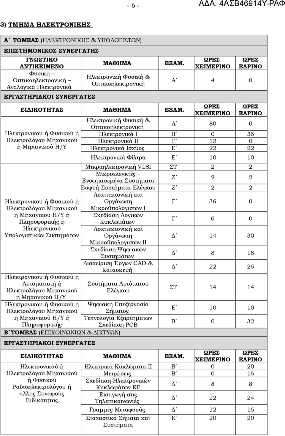Αυτοματιστή ή Ηλεκτρολόγου Μηχανικού ή Μηχανικού Η/Υ Ηλεκτρονικού ή Φυσικού ή Ηλεκτρολόγου Μηχανικού ή Μηχανικού Η/Υ ή Πληροφορικής Α 4 0 Ηλεκτρονική Φυσική & Οπτικοηλεκτρονική Α 80 0 Ηλεκτρονικά Ι Β