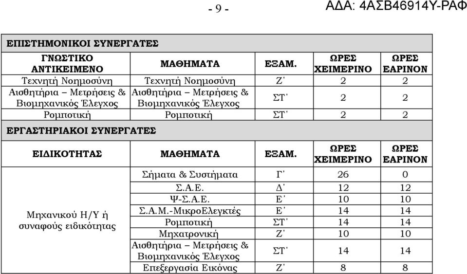 ειδικότητας Ν Σήματα & Συστήματα Γ 26 0 Σ.Α.Ε. Δ 12 12 Ψ-Σ.Α.Ε. Ε 10 10 Σ.Α.Μ.