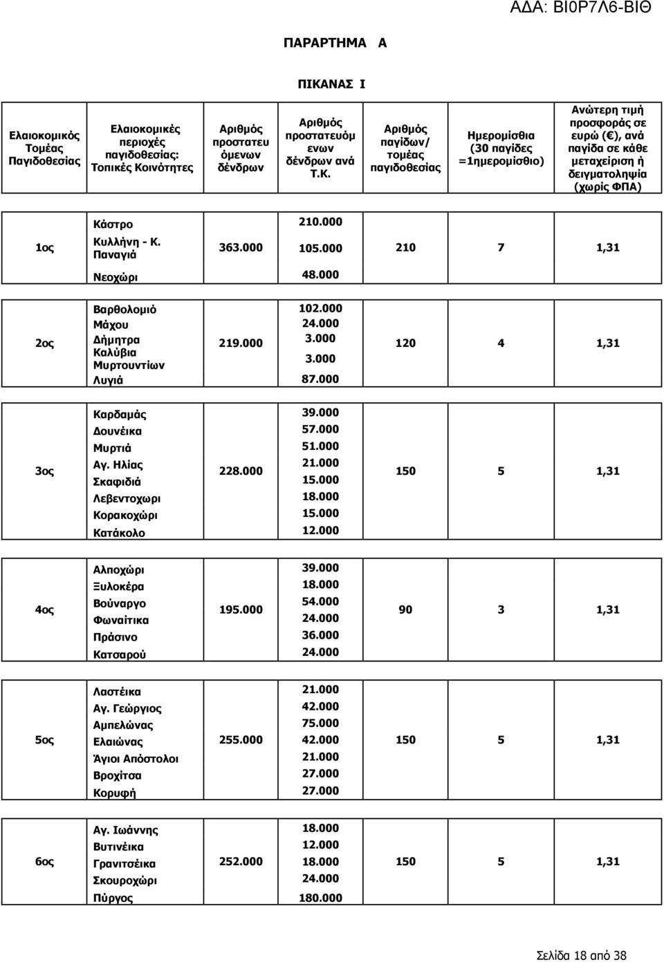 ινότητες Αριθµός προστατευ όµενων δένδρων Αριθµός προστατευόµ ενων δένδρων ανά Τ.Κ.