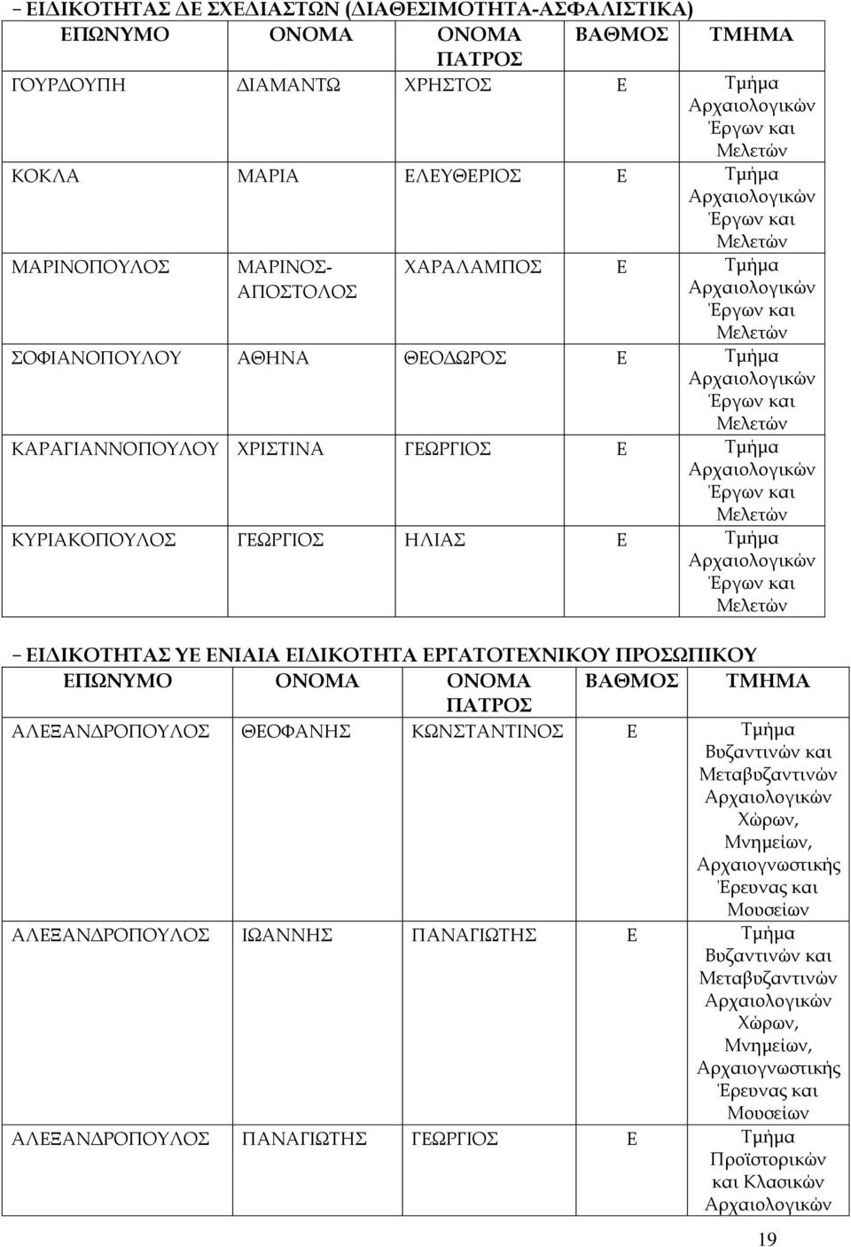 ΚΑΡΑΓΙΑΝΝΟΠΟΥΛΟΥ ΧΡΙΣΤΙΝΑ ΓΕΩΡΓΙΟΣ Ε Τμήμα Έργων και Μελετών ΚΥΡΙΑΚΟΠΟΥΛΟΣ ΓΕΩΡΓΙΟΣ ΗΛΙΑΣ Ε Τμήμα Έργων και Μελετών - ΕΙΔΙΚΟΤΗΤΑΣ ΥΕ ΕΝΙΑΙΑ