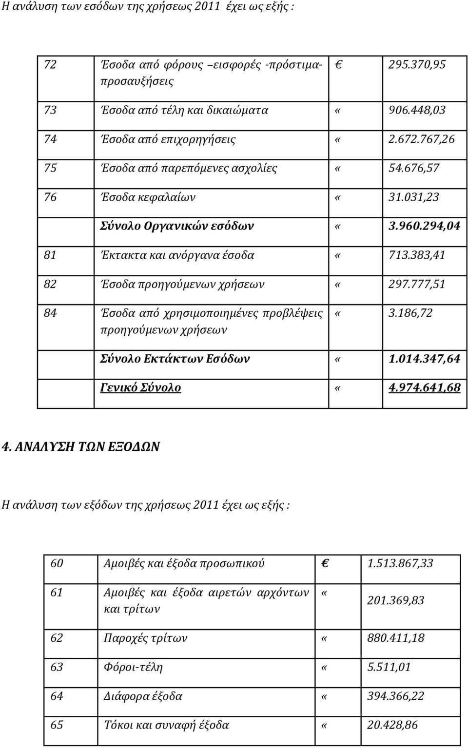 777,51 84 Έσοδα από χρησιμοποιημένες προβλέψεις προηγούμενων χρήσεων «3.186,72 Σύνολο Εκτάκτων Εσόδων «1.014.347,64 Γενικό Σύνολο «4.974.641,68 4.