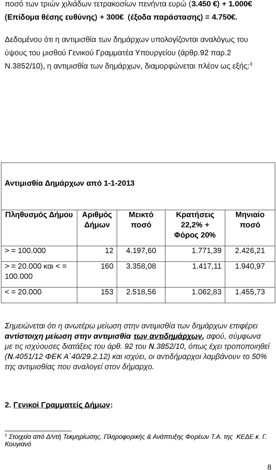 3852/10), η αντιμισθία των δημάρχων, διαμορφώνεται πλέον ως εξής: 3 Αντιμισθία Δημάρχων από 1-1-2013 Πληθυσμός Δήμου Αριθμός Δήμων Μεικτό ποσό Κρατήσεις 22,2% + Φόρος 20% Μηνιαίο ποσό > = 100.