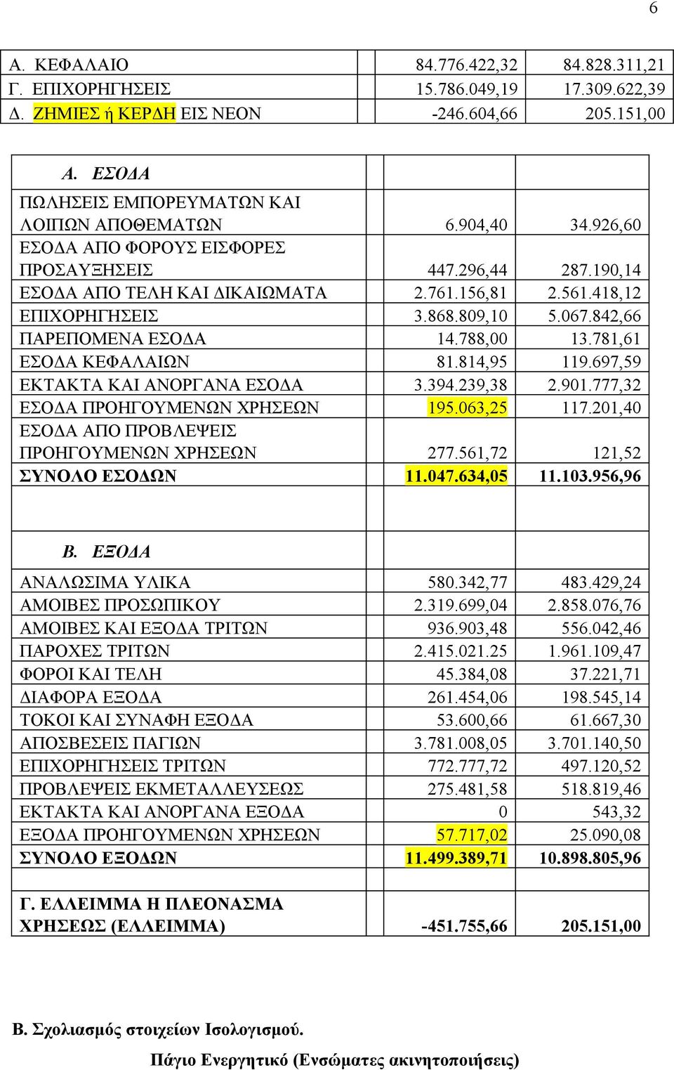 788,00 13.781,61 ΕΣΟΔΑ ΚΕΦΑΛΑΙΩΝ 81.814,95 119.697,59 ΕΚΤΑΚΤΑ ΚΑΙ ΑΝΟΡΓΑΝΑ ΕΣΟΔΑ 3.394.239,38 2.901.777,32 ΕΣΟΔΑ ΠΡΟΗΓΟΥΜΕΝΩΝ ΧΡΗΣΕΩΝ 195.063,25 117.