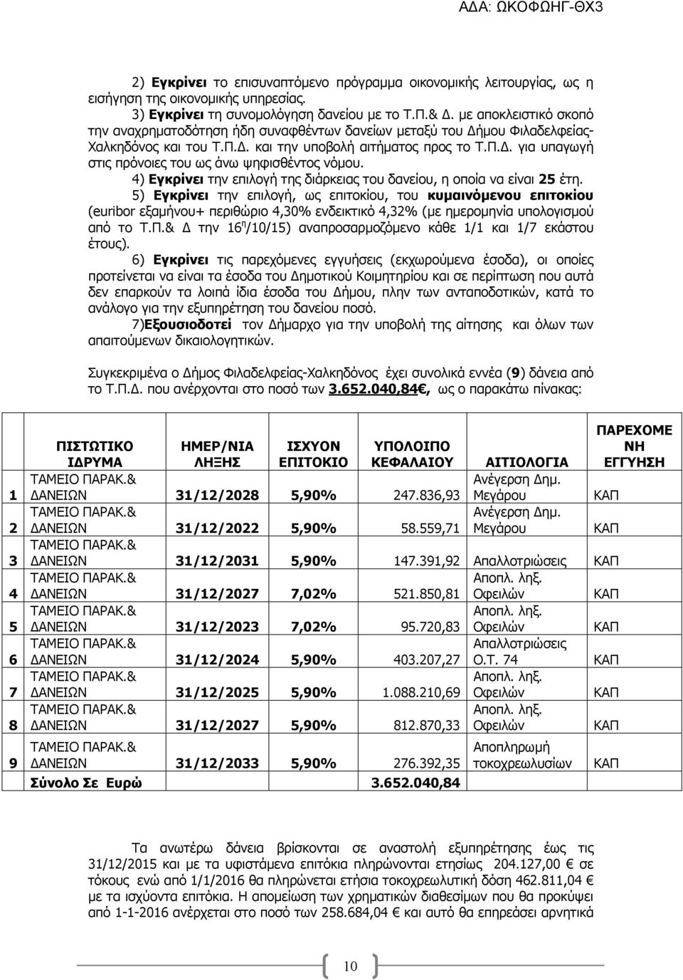 4) Εγκρίνει την επιλογή της διάρκειας του δανείου, η οποία να είναι 25 έτη.